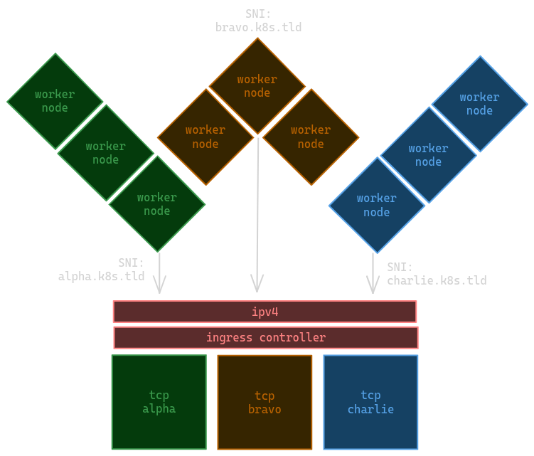 Ingress Controller setup